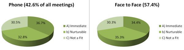 Phone Meetings vs Face to Face ABC